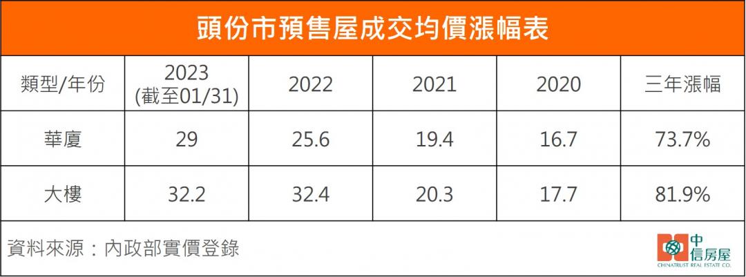 這原因讓頭份預售屋4年價漲8成 衝上4字頭