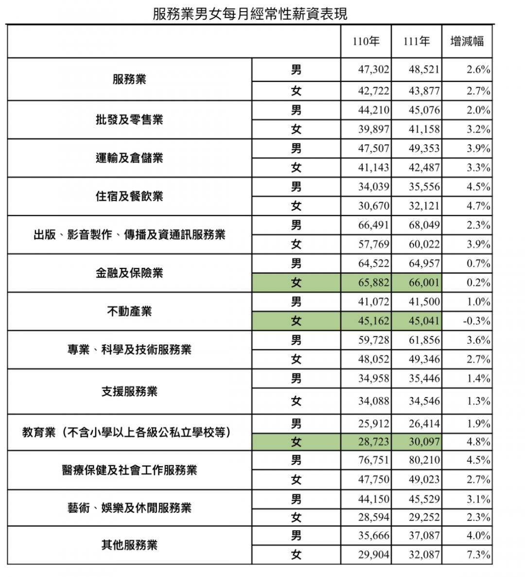 女性買房增多 這三產業薪資還優於男性