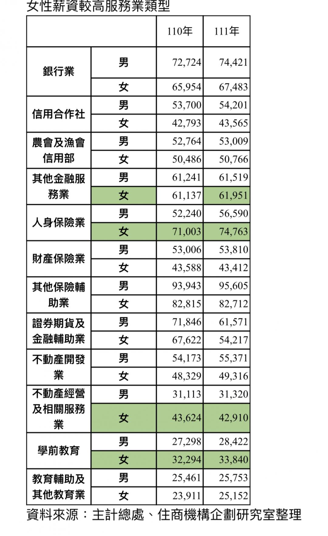 女性買房增多 這三產業薪資還優於男性