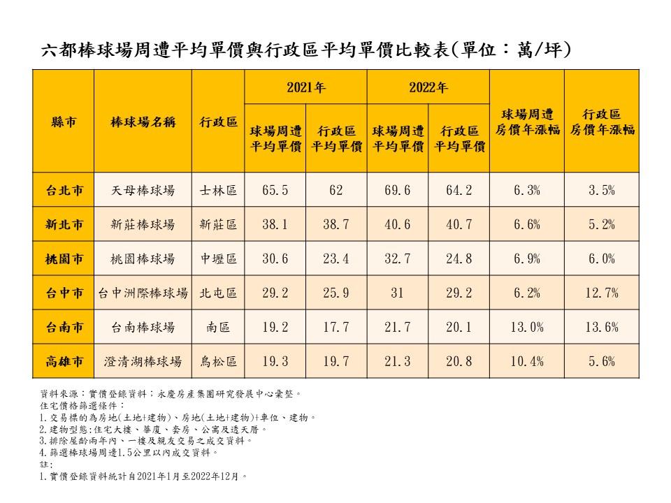 翻轉「嫌惡設施」印象 五都棒球場不再是「房價地雷」