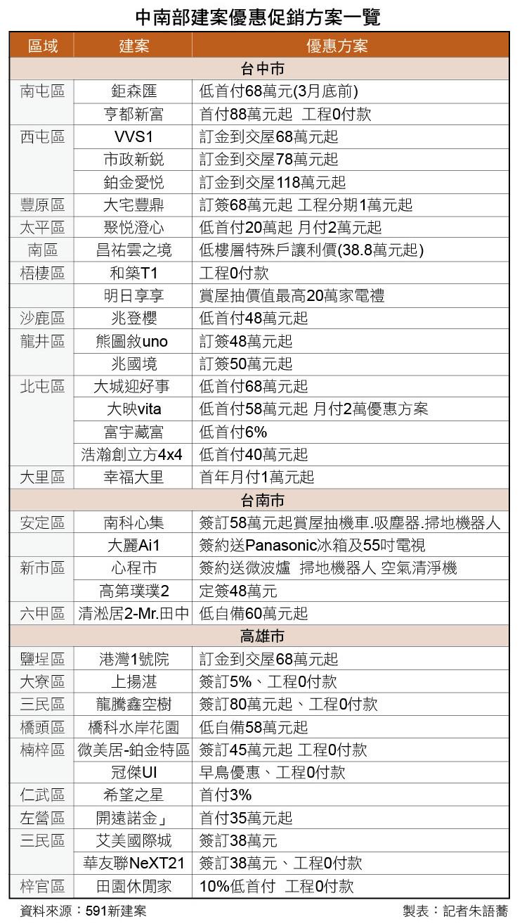 房市反轉首部曲  業者堅不讓價 改推低首付、送家電