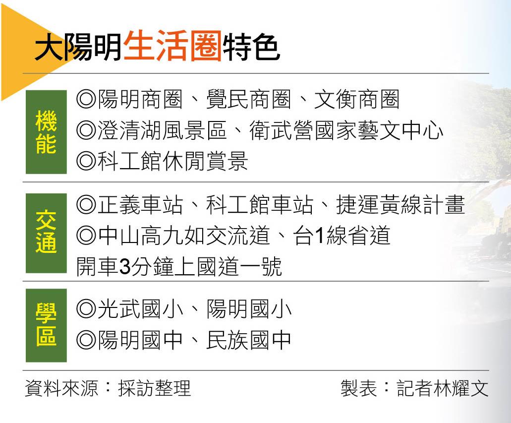 【高雄】優質學區、交通路網與商圈加持 大陽明商圈輕豪宅崛起