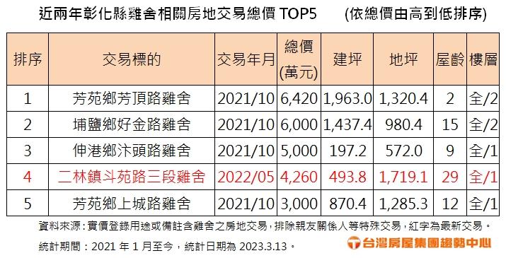 雞舍比房子還貴！ 想當雞蛋大戶得花上千萬