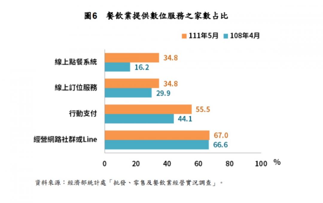 餐飲業敗部復活 疫後報復性展店創新高