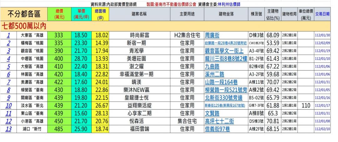 總價500萬內預售屋哪買？ 七都這13區可買到