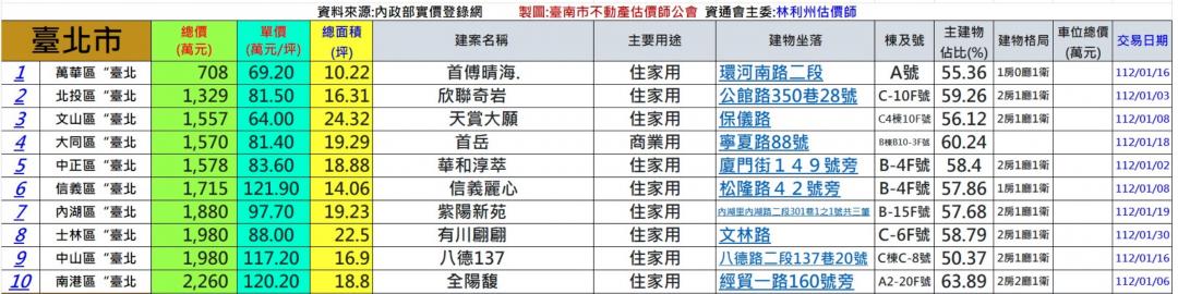 七都最便宜預售案曝光 北市708萬買小宅