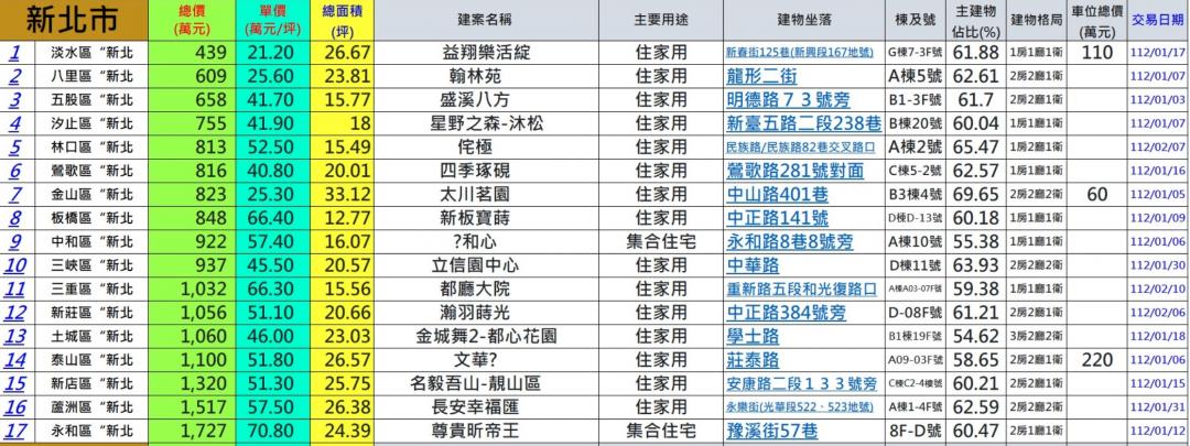 七都最便宜預售案曝光 北市708萬買小宅