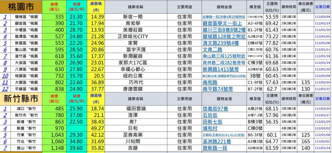 七都最便宜預售案曝光 北市708萬買小宅