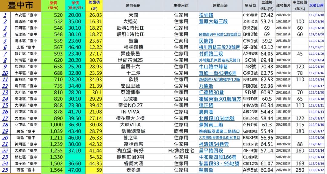 七都最便宜預售案曝光 北市708萬買小宅