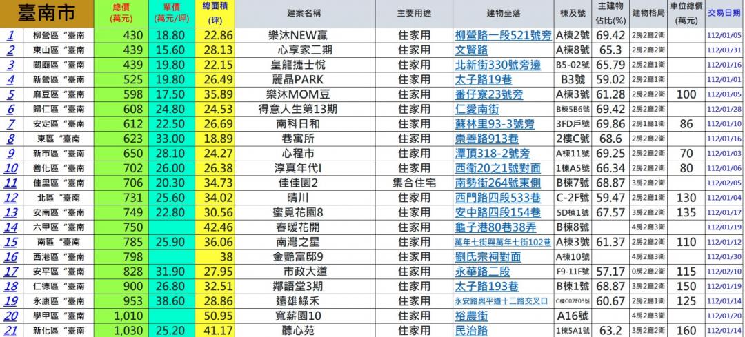 七都最便宜預售案曝光 北市708萬買小宅