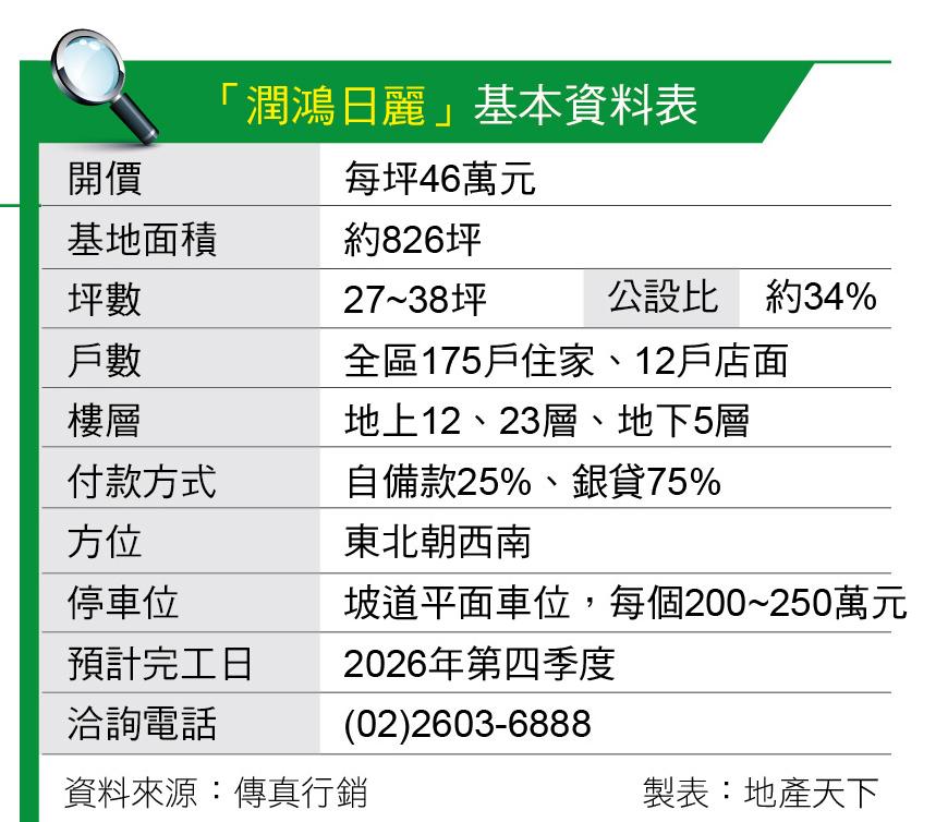 潤鴻日麗  雙面臨路黃金角地 鄰林口民視