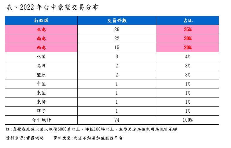 5千萬豪墅一年成交74筆 台中好野人買房這樣想