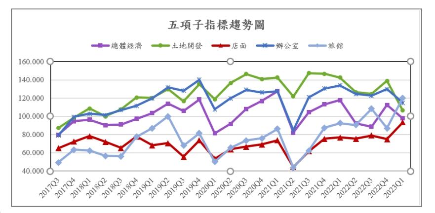 過去信心指數最高的辦公室、土地開發雙雙下跌，反而不被看好的店面、旅館大增。