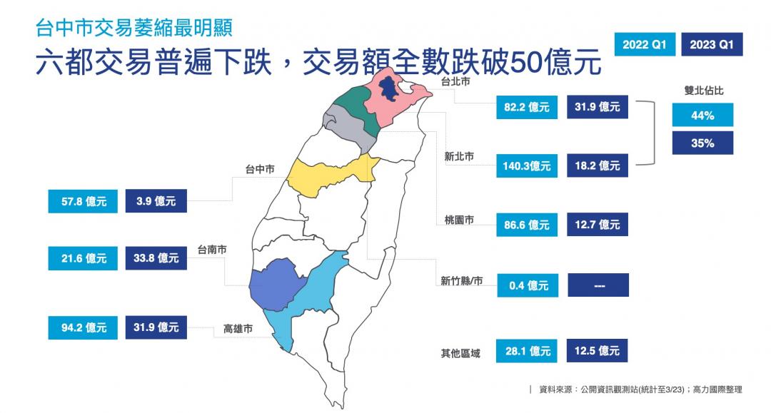 建商縮手不玩了！首季購地僅70億 台中年減逾9成最多