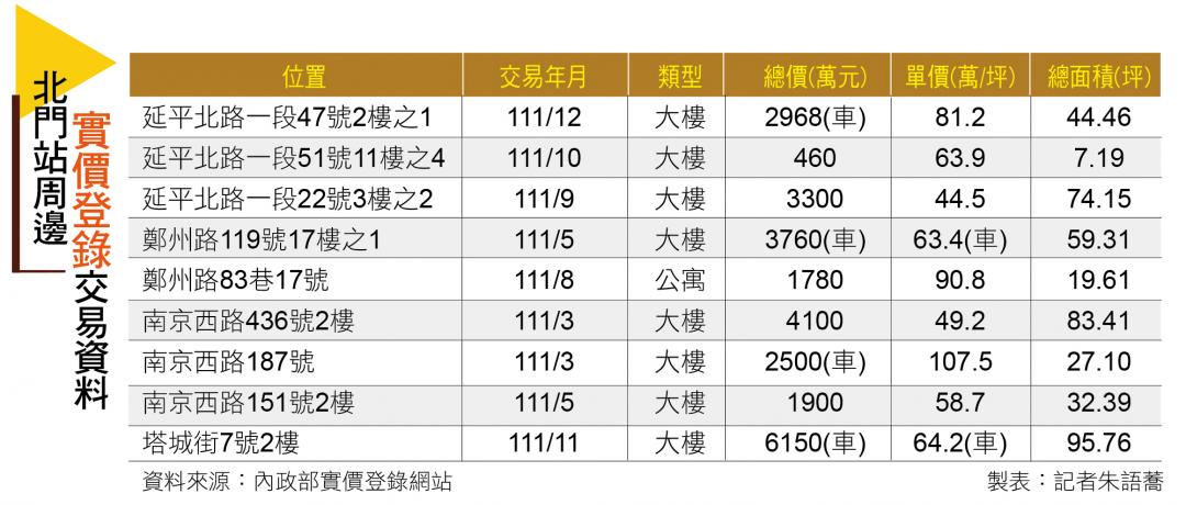 【台北】北門站生活圈 擁西區門戶計劃優勢