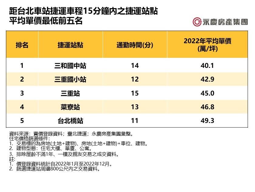 一樣15分鐘內到北車 這兩站車距2分鐘 每坪差了30萬