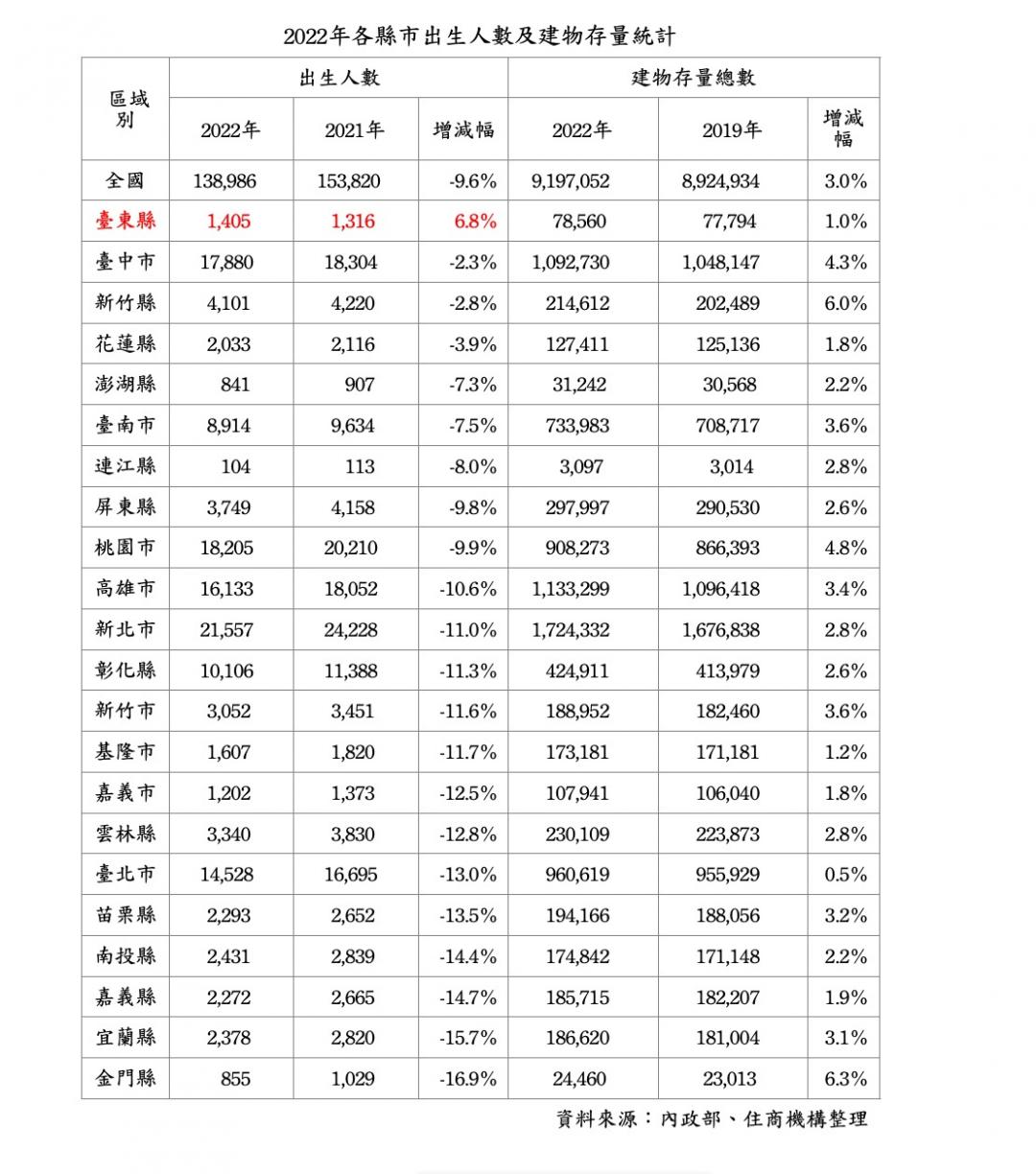 超意外！全台出生人口減近1成 台東竟是唯一正成長