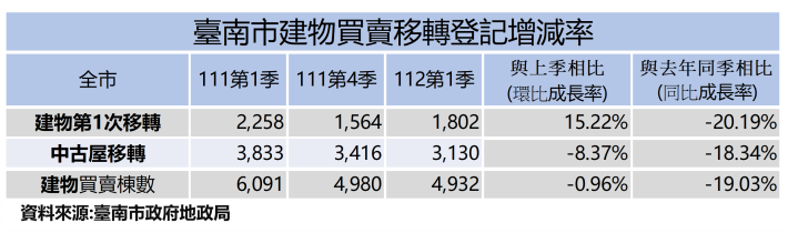 台南Q1不動產交易量縮 安南、永康、安平三大熱區交易受矚目