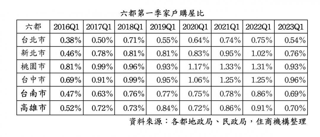 房市被打到洩氣 Q1六都每百戶竟不到1戶買房