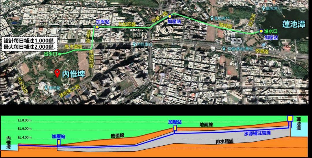 高市府水利局推動內惟埤補助水源計畫，引用灌溉剩餘水，埋設2.4公里管線及3座加壓站，將蓮池潭池水體透過地下管路引流至內惟埤，預計今年8月完工。（圖：高市府提供）