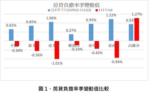 房貸負擔率創最大減幅 2020年第3季以來新低紀錄