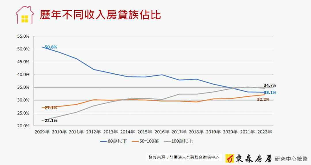 小資買房難！房貸族驚現死亡交叉 年薪百萬成購屋主力