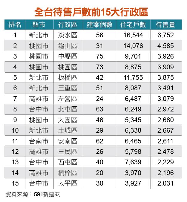 全台前15大賣壓區風險來了 第一名待售量飆上6千戶