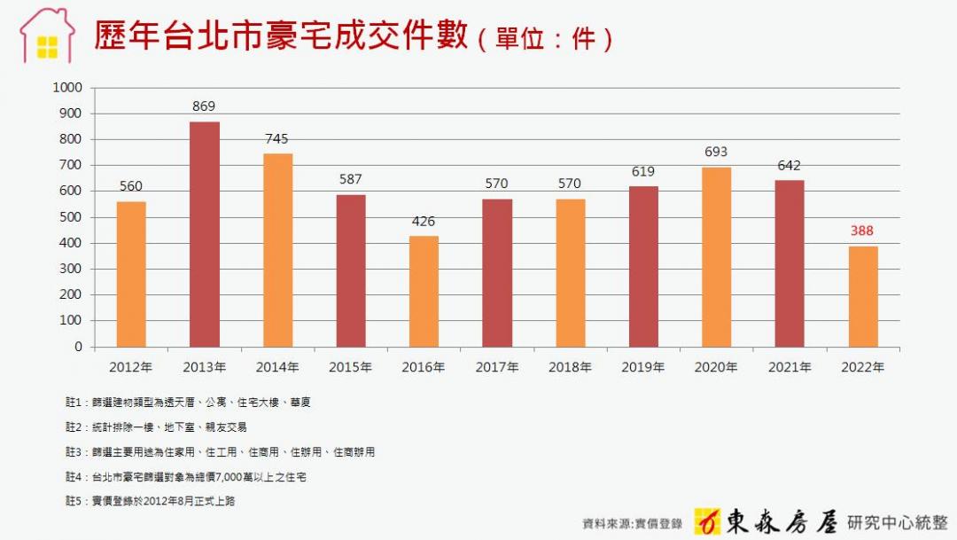 北市豪宅交易近腰斬 去年僅388件創歷史新低 