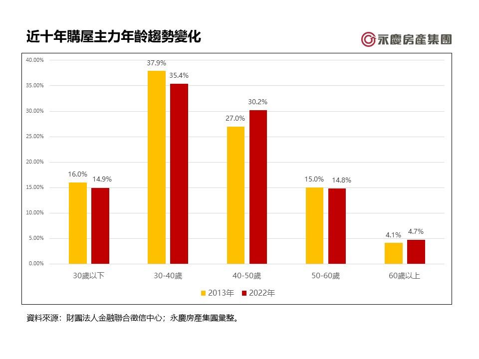 「三十而立」難實現 首購年齡遞延至40歲之後