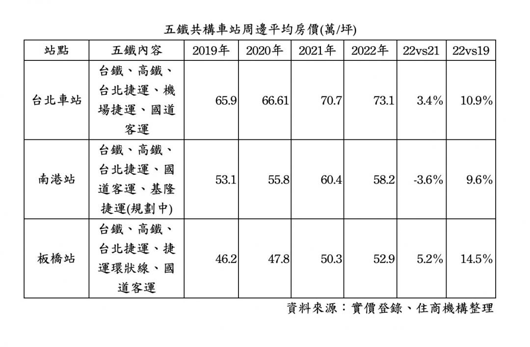 五鐵共構也救不了 南港站周邊跌價3.6%