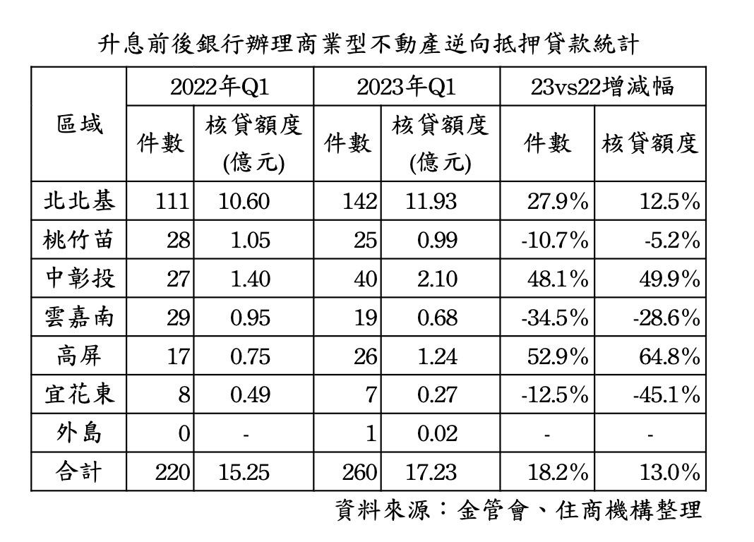 養老靠房比靠孩子好？升息後以房養老件數年增18%