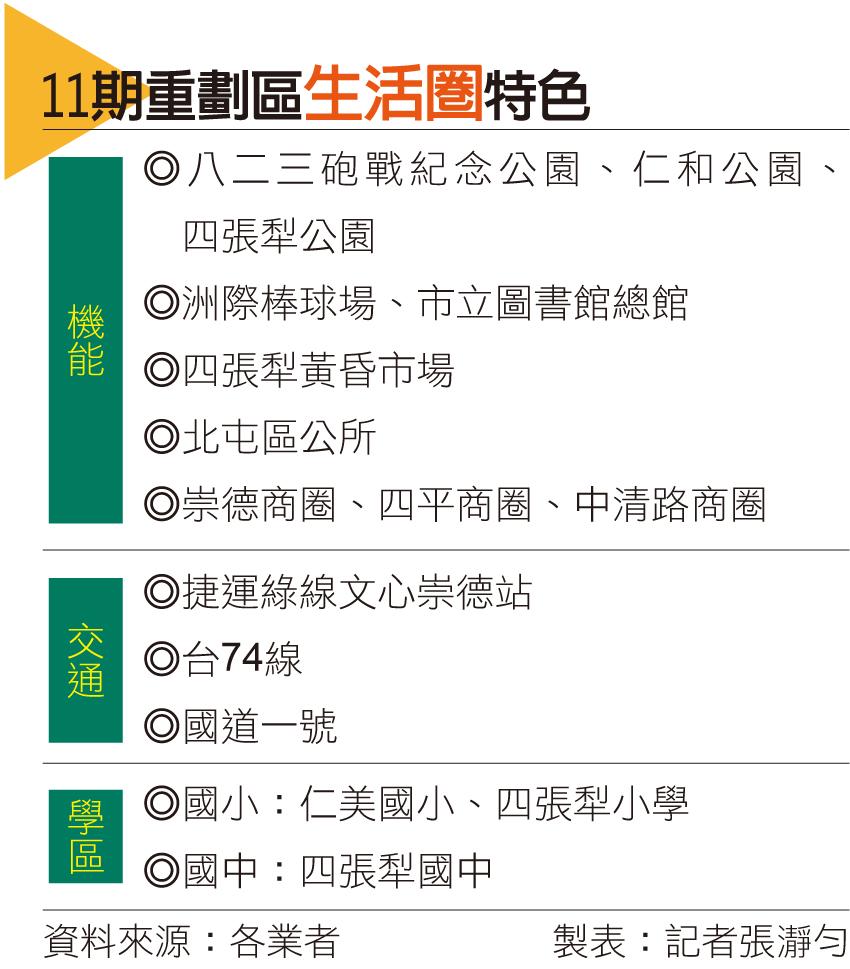 【台中】11期重劃區新豪宅聚落 機能、公園綠地兼具