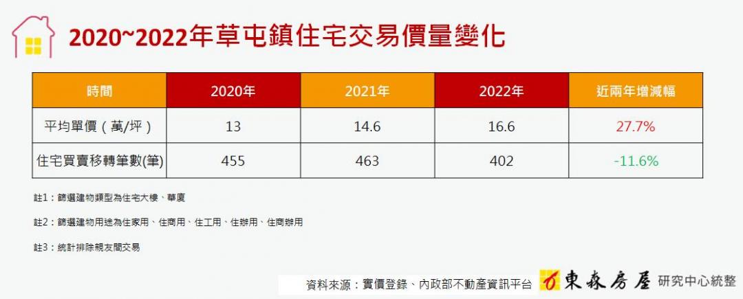 蛋殼區草屯房價2年驚漲3成 在地房仲曝：近年湧入「這群人」來買