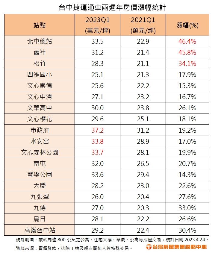 中捷綠線通車2年 這一站超猛大漲近五成