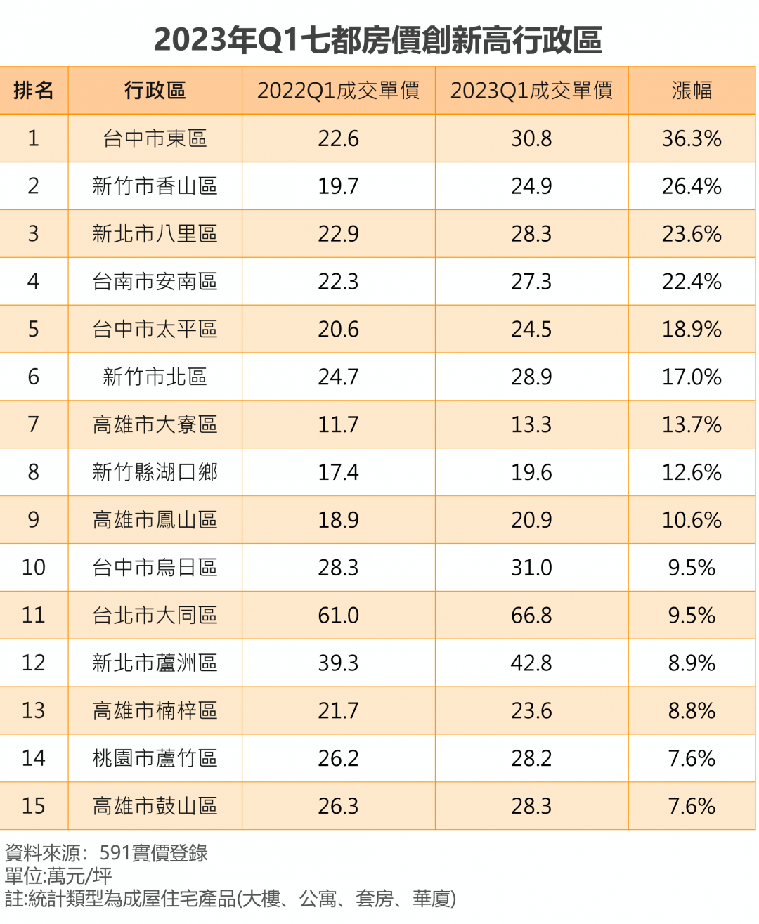 炒房只有更瘋狂 打炒房之下這15區仍改寫新高價