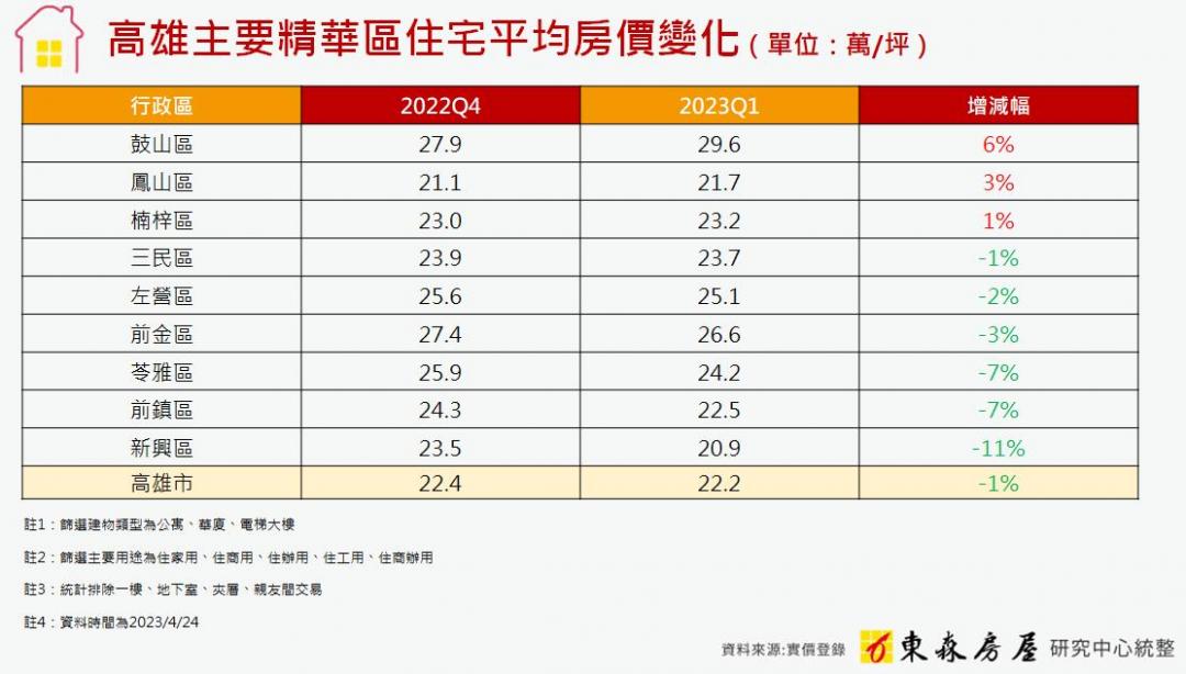 高雄房價跌了？6大精華區平均價跌1%~11%