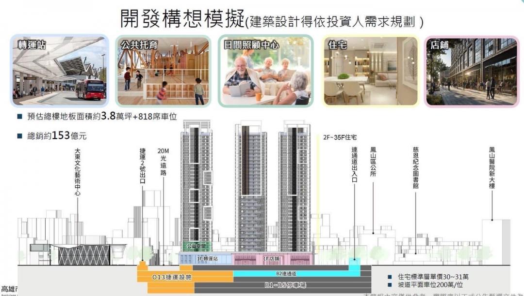 O13聯開基地面積3600坪，容積率達630%，可開發量體達4.4萬坪，土地使用項目比照一般商業區，住商比例沒有限制，除低樓層規劃為100坪公共托育、121坪日間照護中心等公益設施，其餘可由投資人規劃住宅或商業使用。（圖：高市府提供）