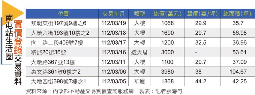 【台中】南屯站鄰文心森林公園 中古屋站穩4字頭