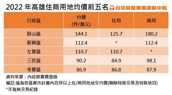 高雄各種土地地價全上漲 住宅土地3年漲幅6成最驚人