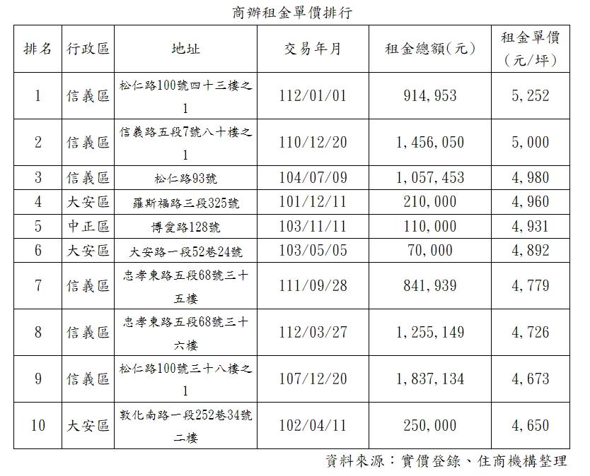 天花板價讓你想不到 信義南山廣場每坪衝5252元寫新高