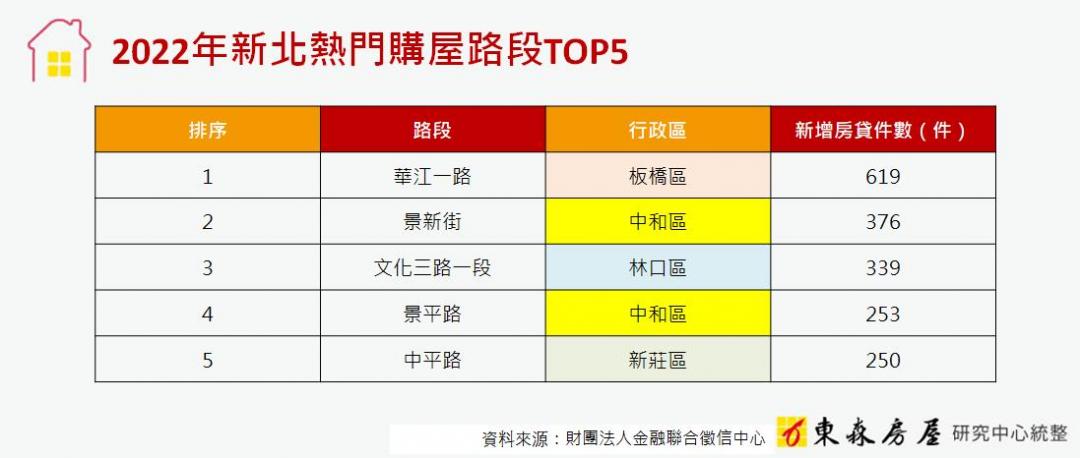 每平方公里擠2萬多人 新北熱門購屋路段 這區佔兩條