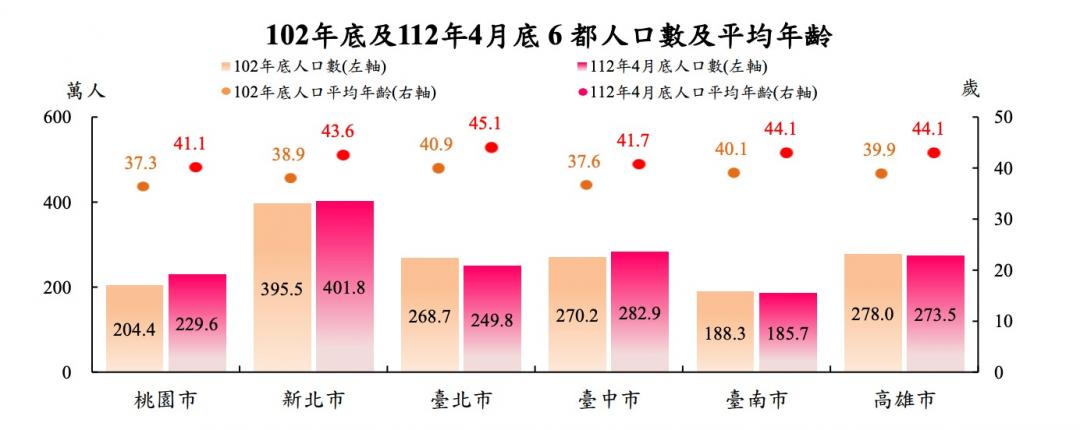 桃園人口達229.6萬創歷史新高 每百人扶養39.8人 六都最輕鬆