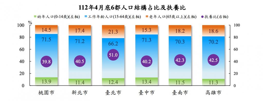 桃園人口達229.6萬創歷史新高 每百人扶養39.8人 六都最輕鬆