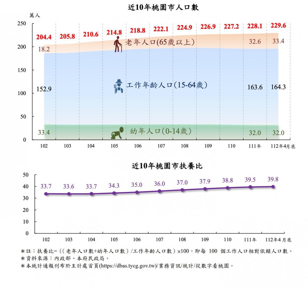 桃園人口達229.6萬創歷史新高 每百人扶養39.8人 六都最輕鬆