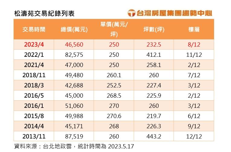 今年最高單豪宅現身 這公司4.6億無貸款入手松濤苑  