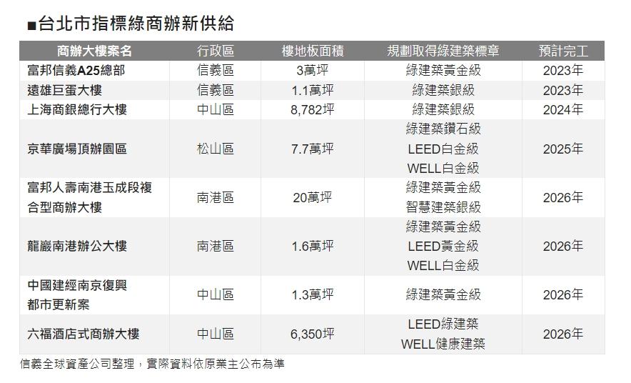 企業減碳需求迫切 北市商辦進入綠色轉骨期