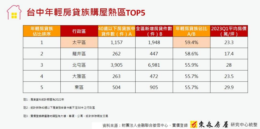 榮登首購新戰場 台中太平房貸族每10人有6人不到40歲 