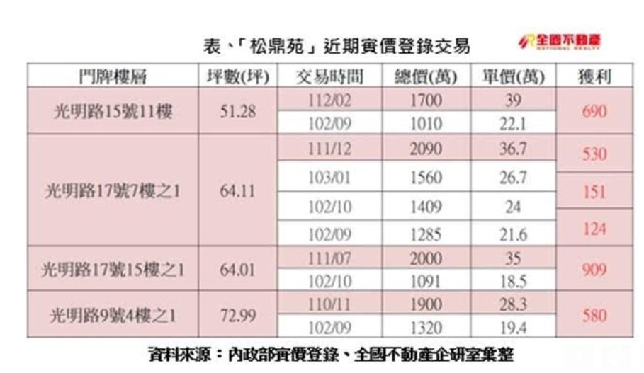 基隆七堵最強社區！轉手3次通通大賺逾百萬#房地產全方位服務#