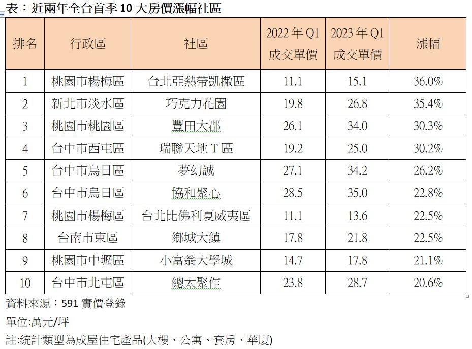 房市冷屋主沒在怕 鬧鬼社區一年房價漲3成