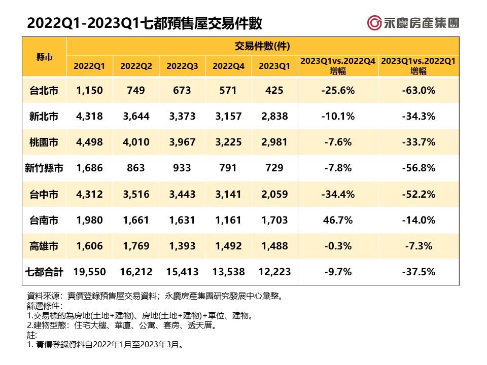 史上最重打炒房封印預售屋 台南逆勢大增46.7%